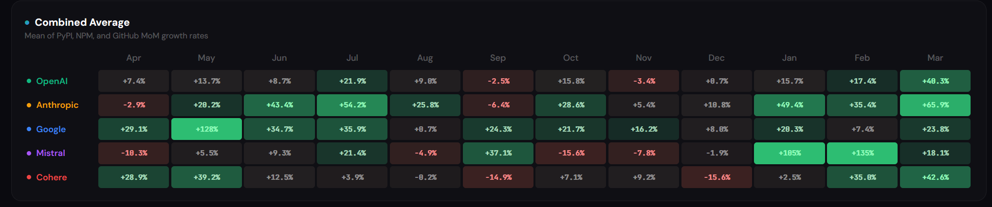 MoM Growth Rate Heatmap