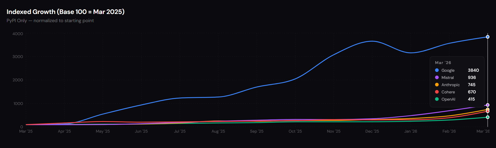 Indexed Growth Base 100 — each provider normalized to March 2025