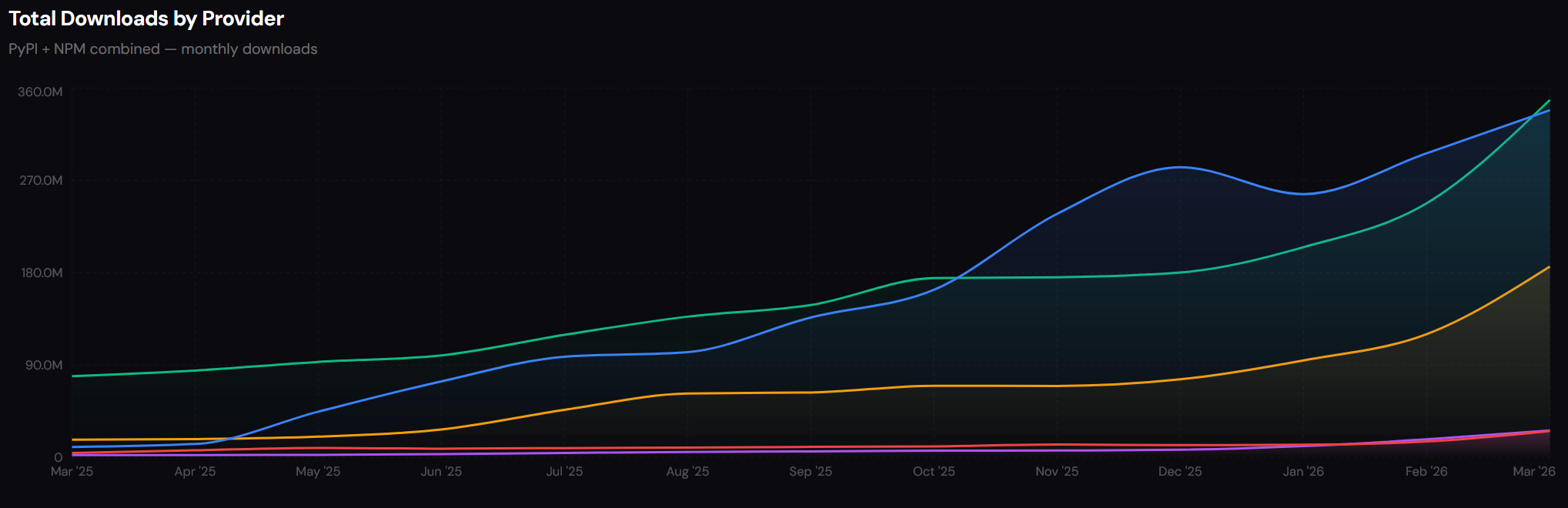 Total SDK Downloads by Provider — combined PyPI and NPM monthly downloads