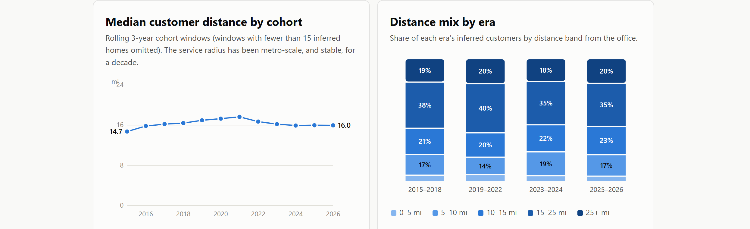 Median customer distance by cohort and distance-band mix by era for A#1 Air, showing a stable service radius across a decade