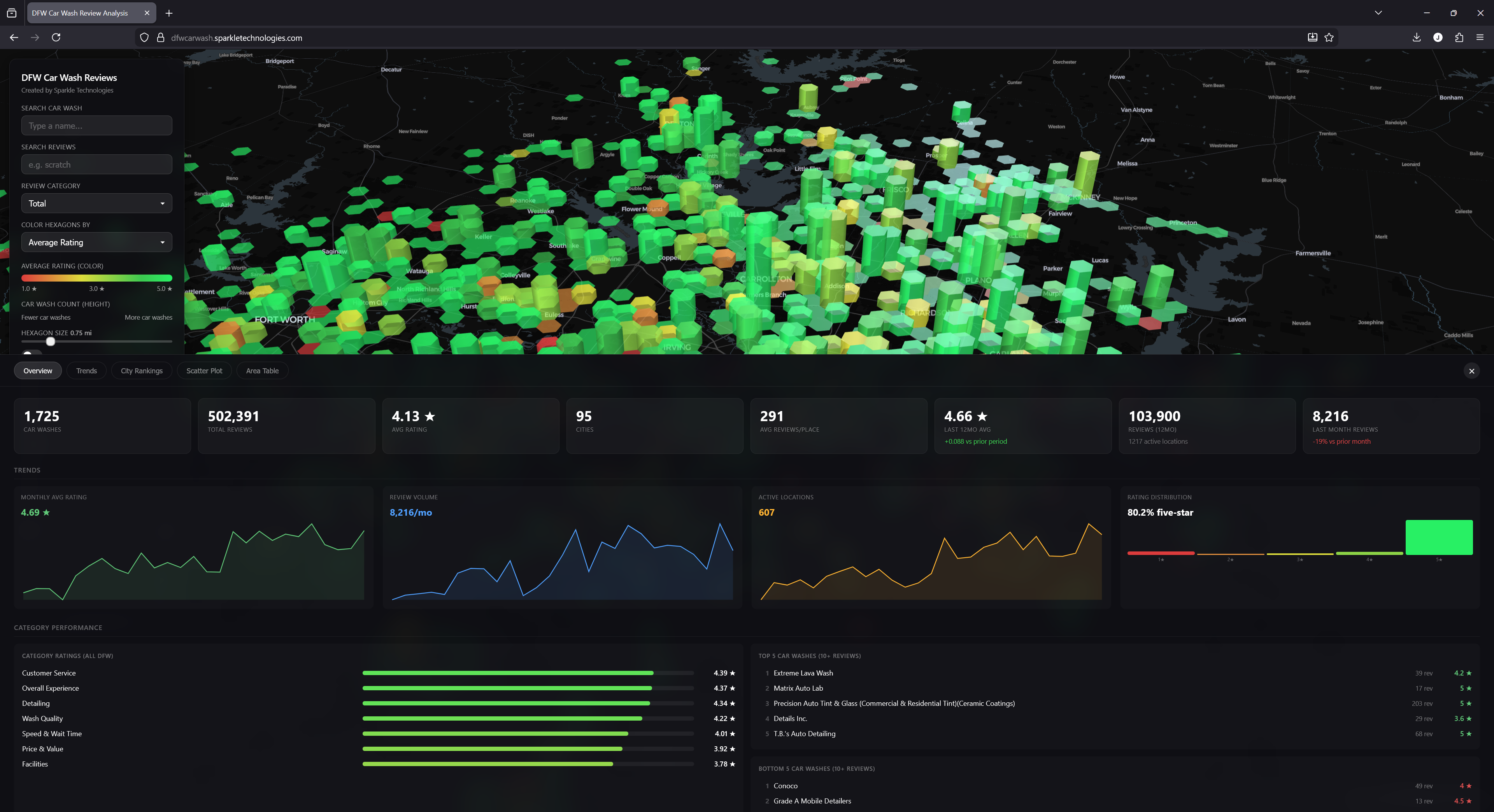 Analytics dashboard overview showing KPIs, trend sparklines, rating distribution, category performance, and top/bottom performers