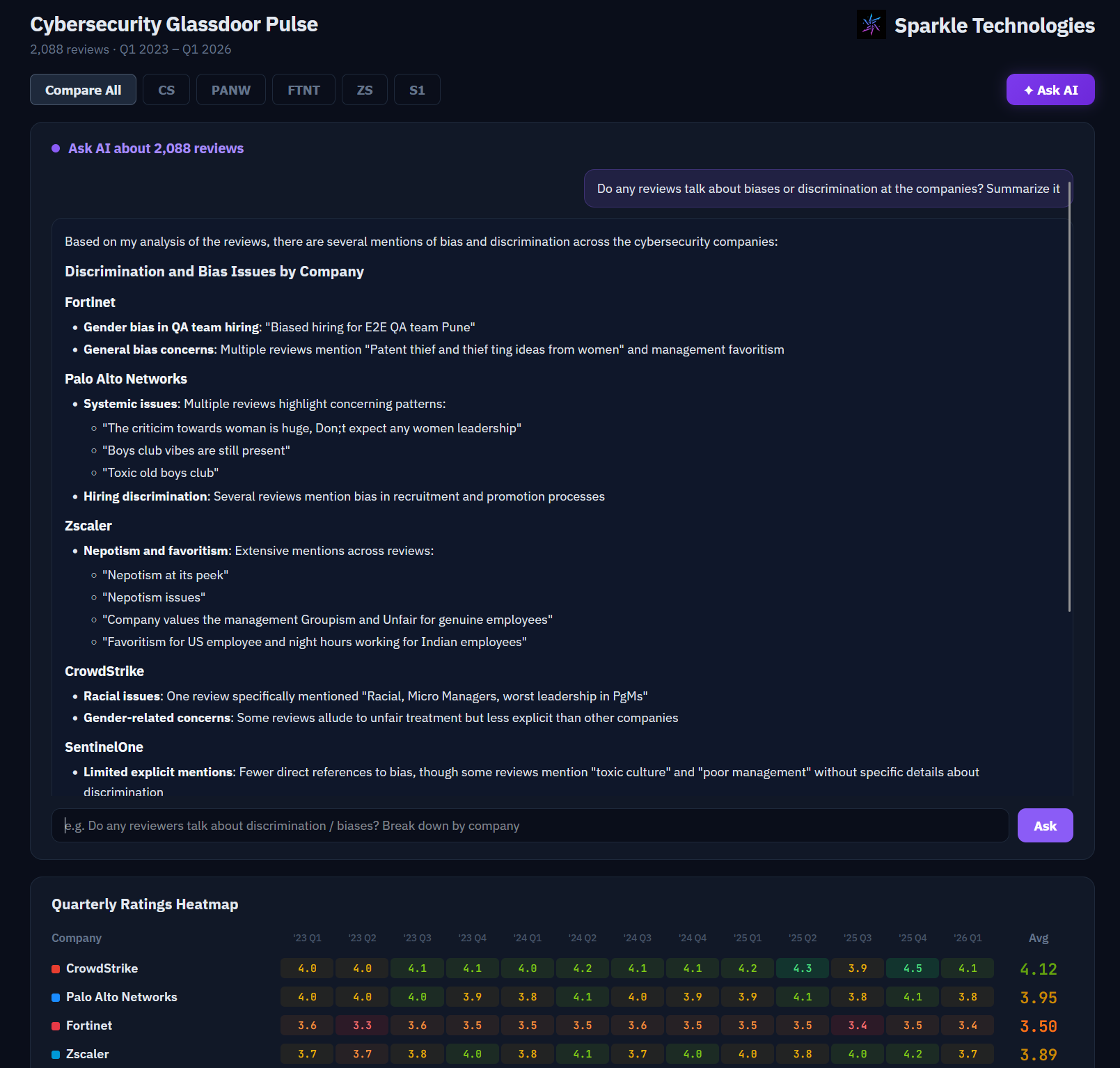 Ask AI panel with a chat interface for querying the review data