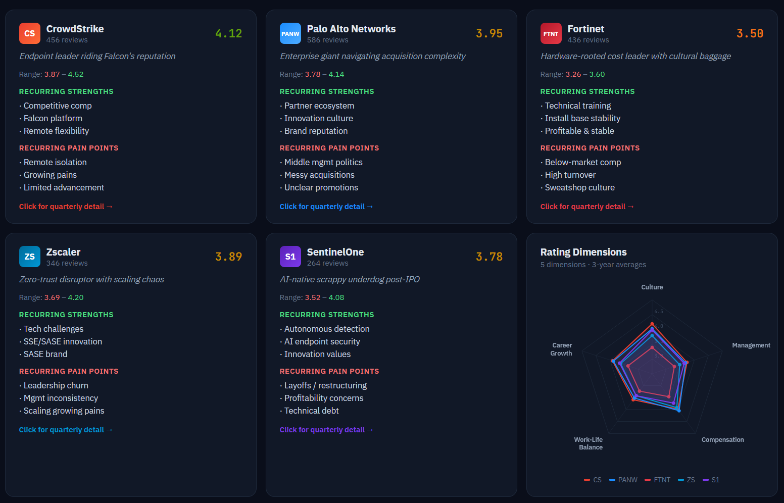 Company comparison cards showing recurring strengths and pain points for each company