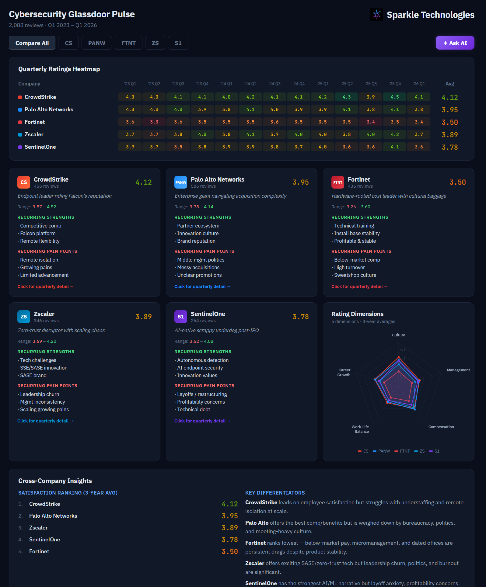 We Analyzed 2,000+ Glassdoor Reviews Across Five Cybersecurity Giants