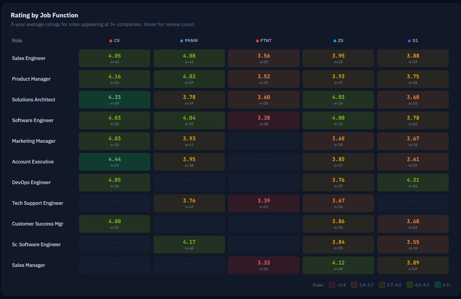 Heatmap comparing ratings by job function across all five companies