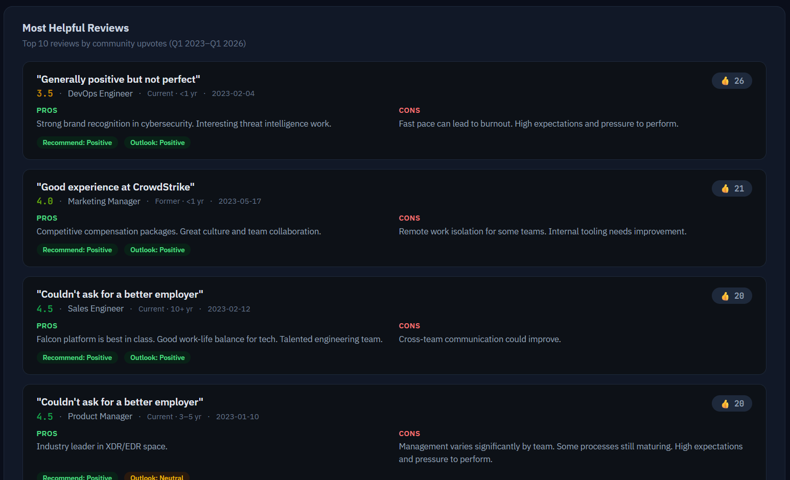 Most Helpful Reviews panel showing top-voted reviews with pros, cons, recommendation status, and outlook