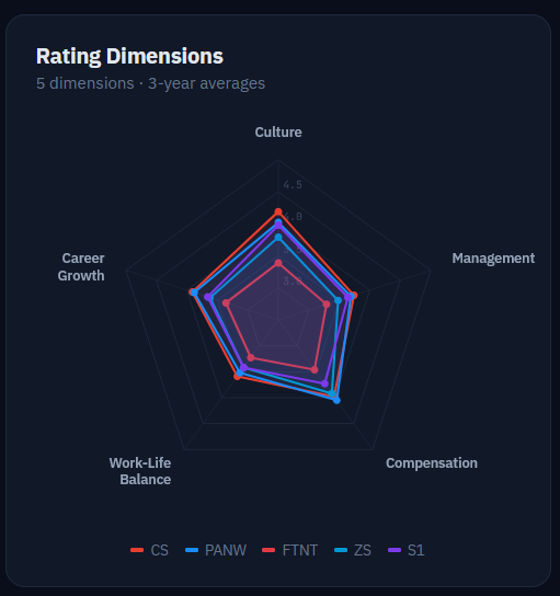 Five-dimensional radar chart comparing Culture, Management, Compensation, Work-Life Balance, and Career Growth across all five companies