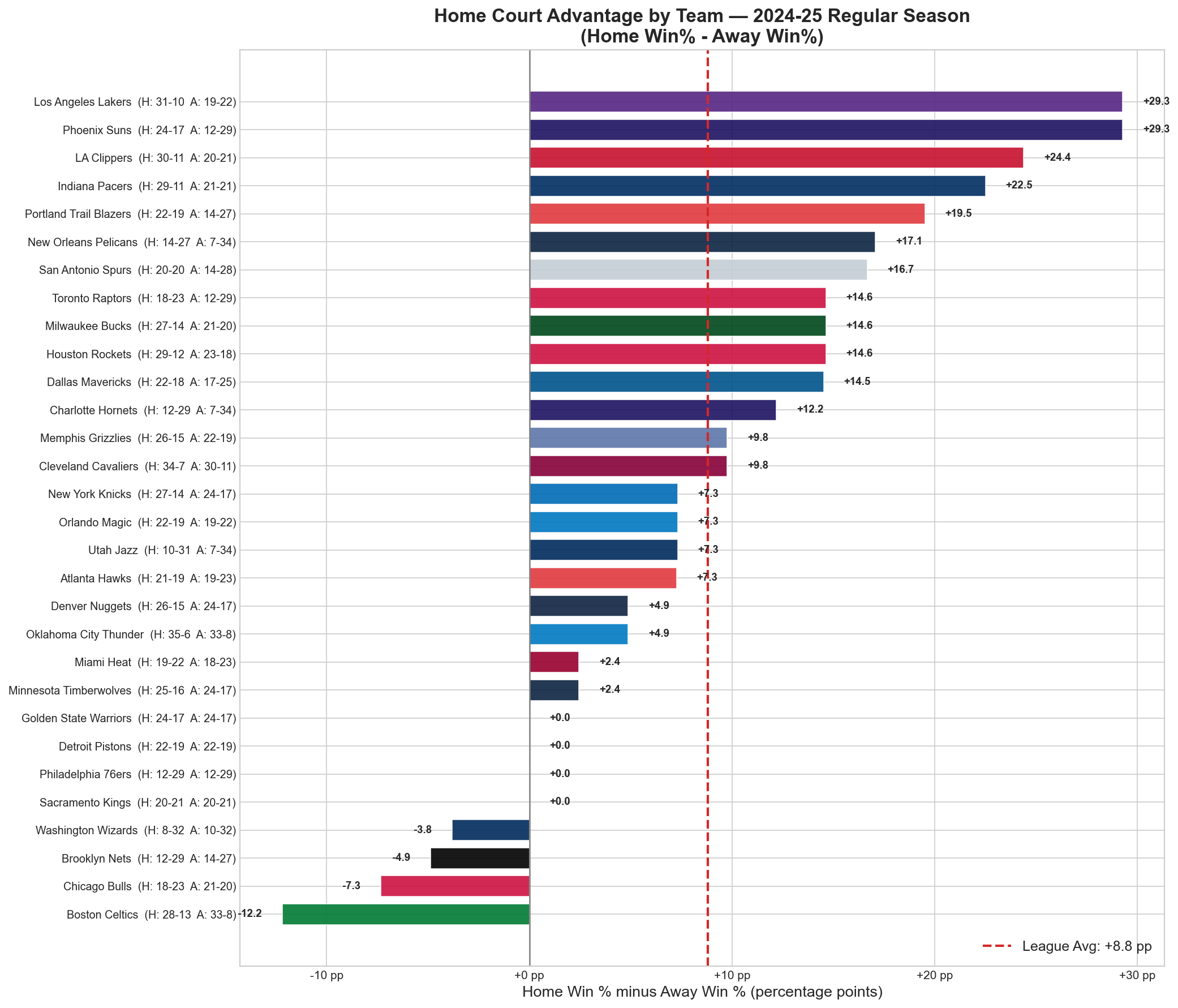 The gap between home and away win percentage for each team in 2024-25