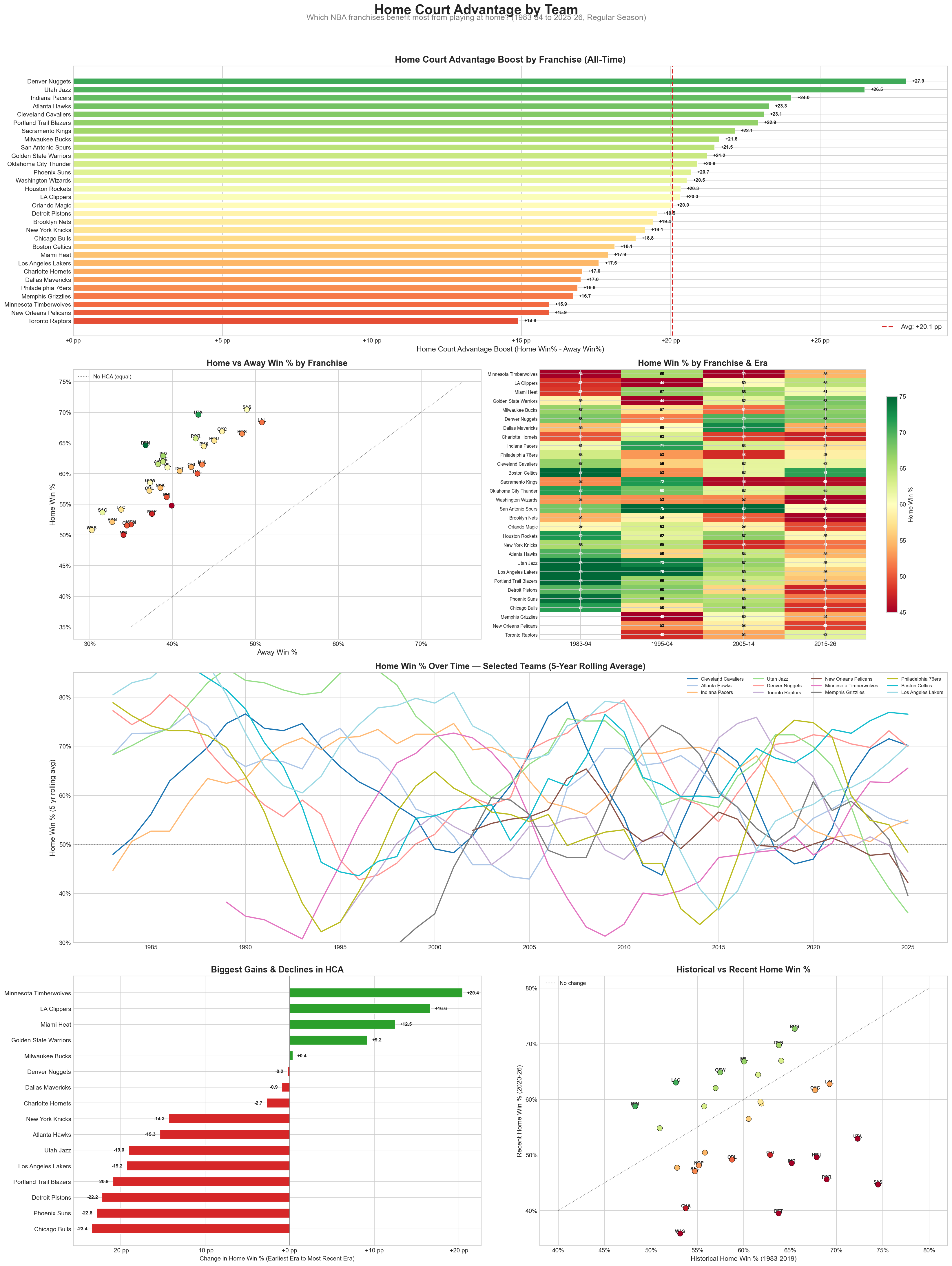 Home court advantage boost (home win% minus away win%) for all 30 franchises, with era breakdowns and historical comparisons
