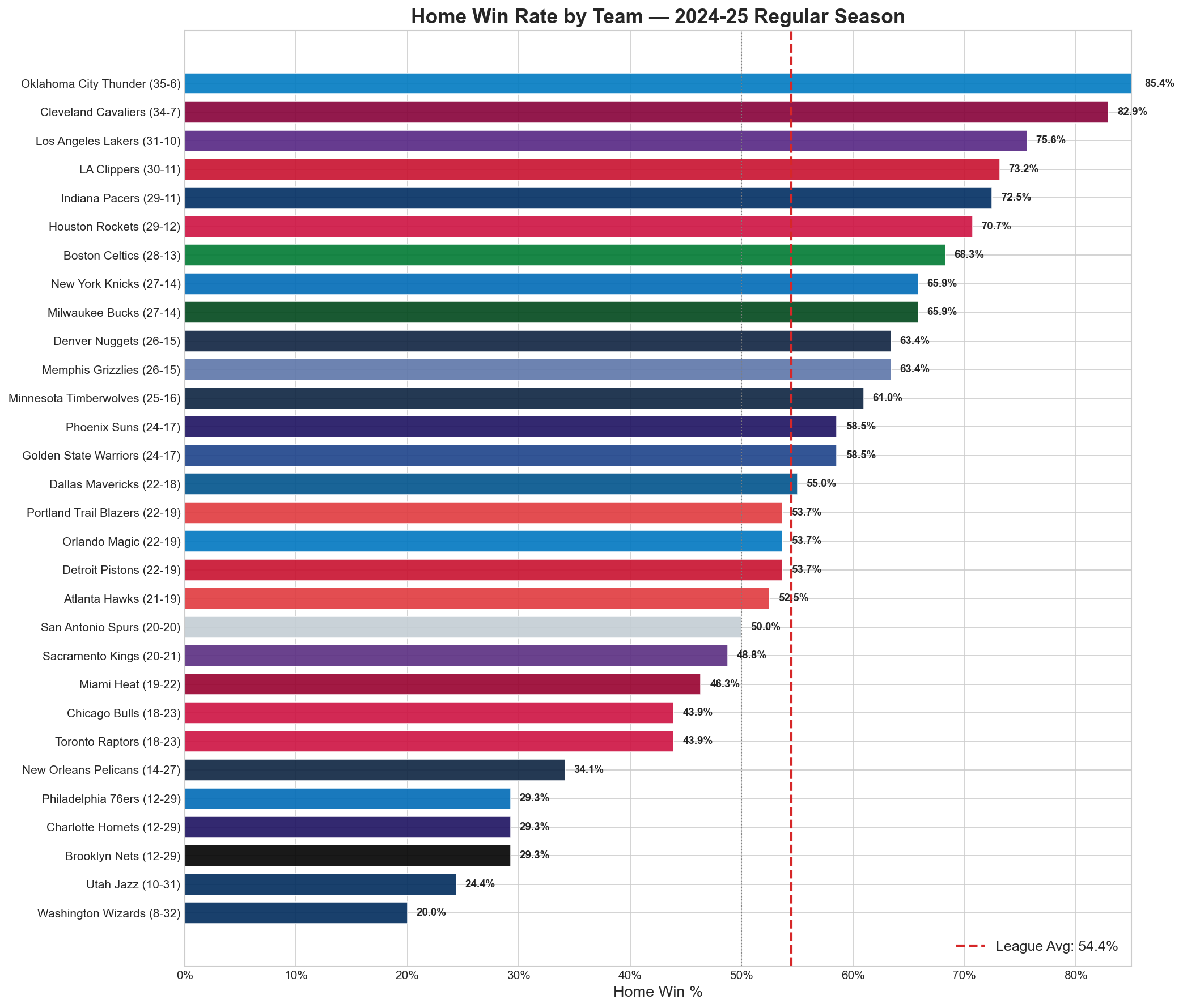 Home win rate for each team in the 2024-25 regular season
