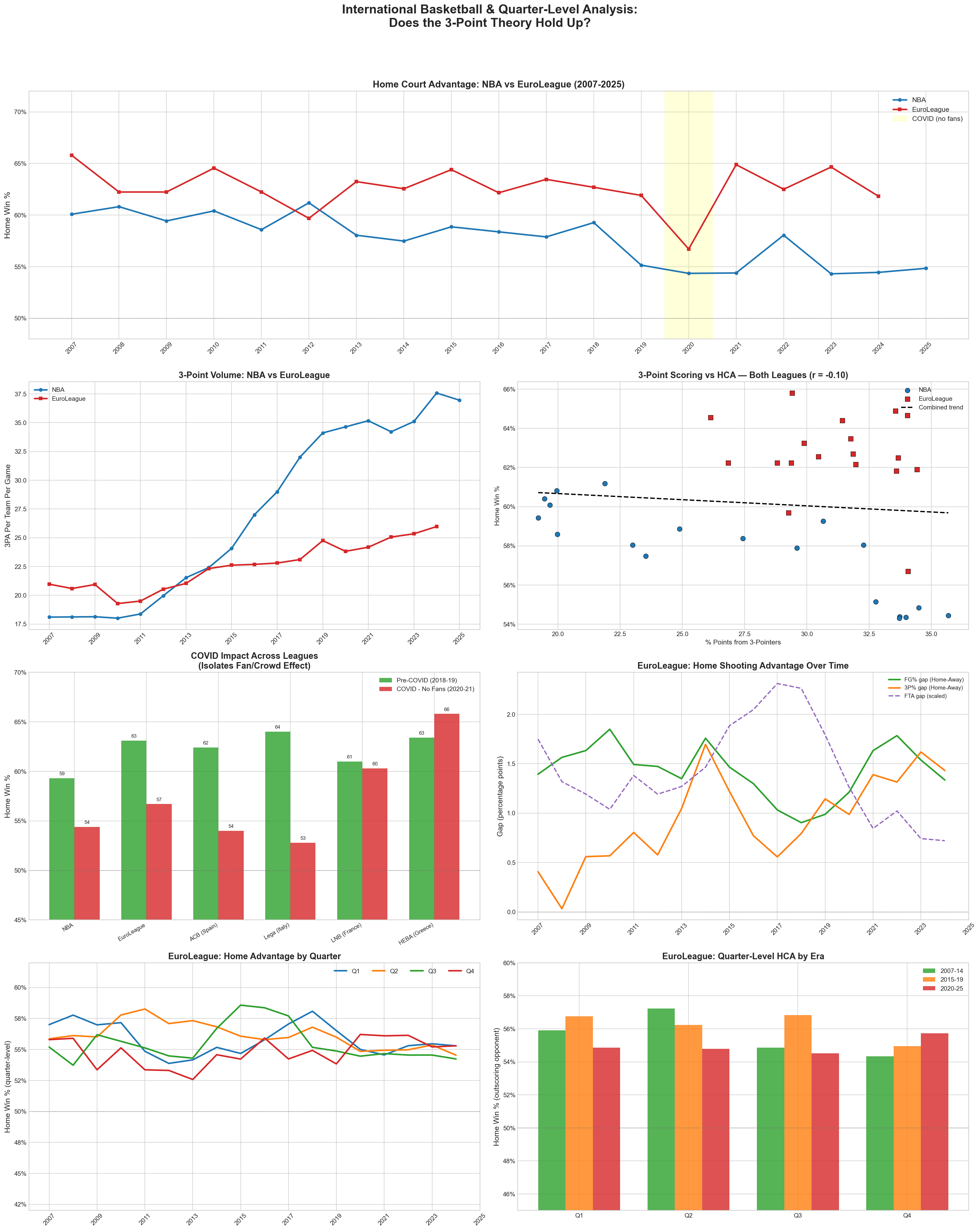NBA vs EuroLeague comparison, cross-league COVID impact, EuroLeague shooting trends, and quarter-level analysis