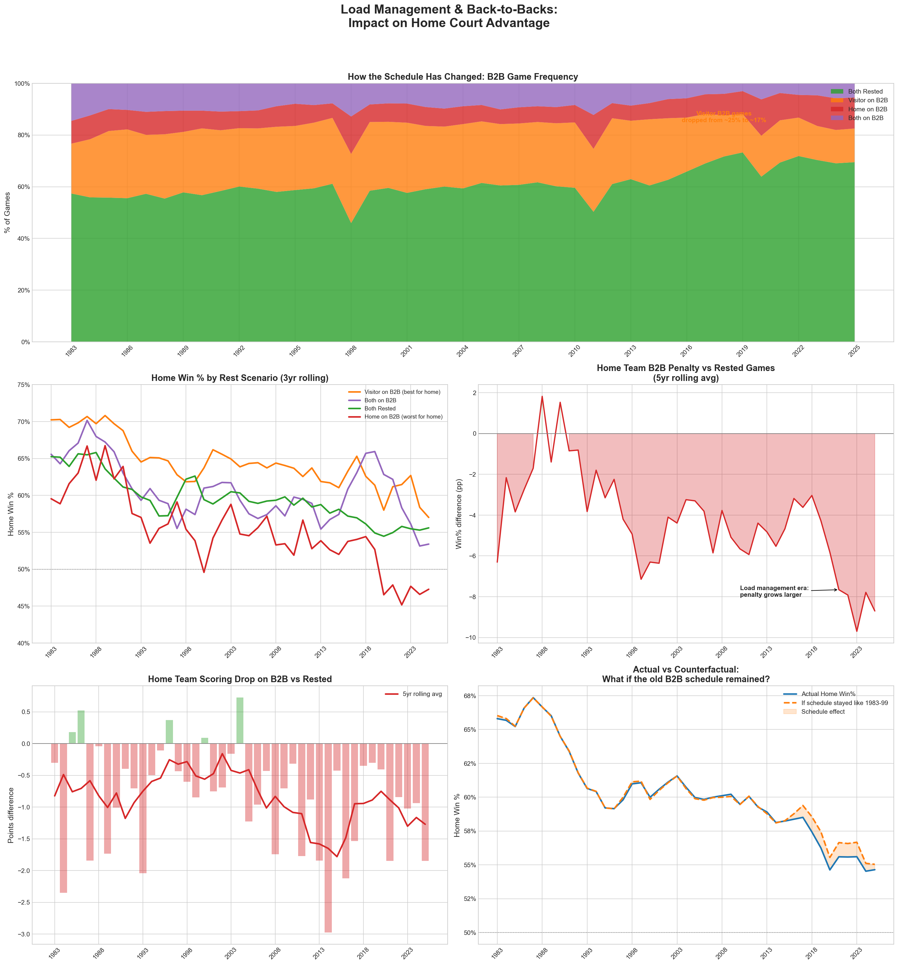 How back-to-back scheduling has changed over time and its impact on home court advantage