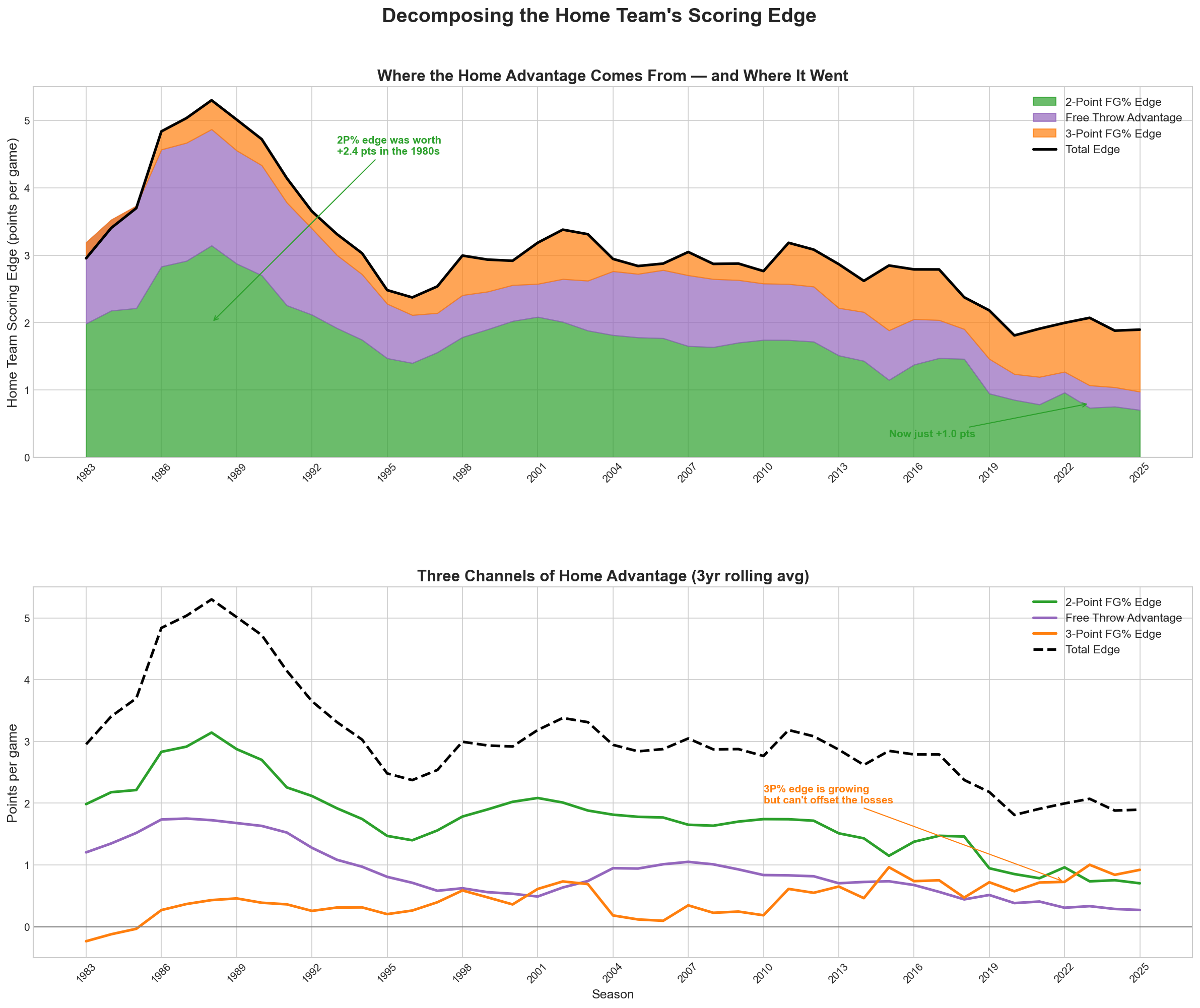 NBA Home Court Advantage Is Disappearing: 43 Years of Data Exposed the Cause