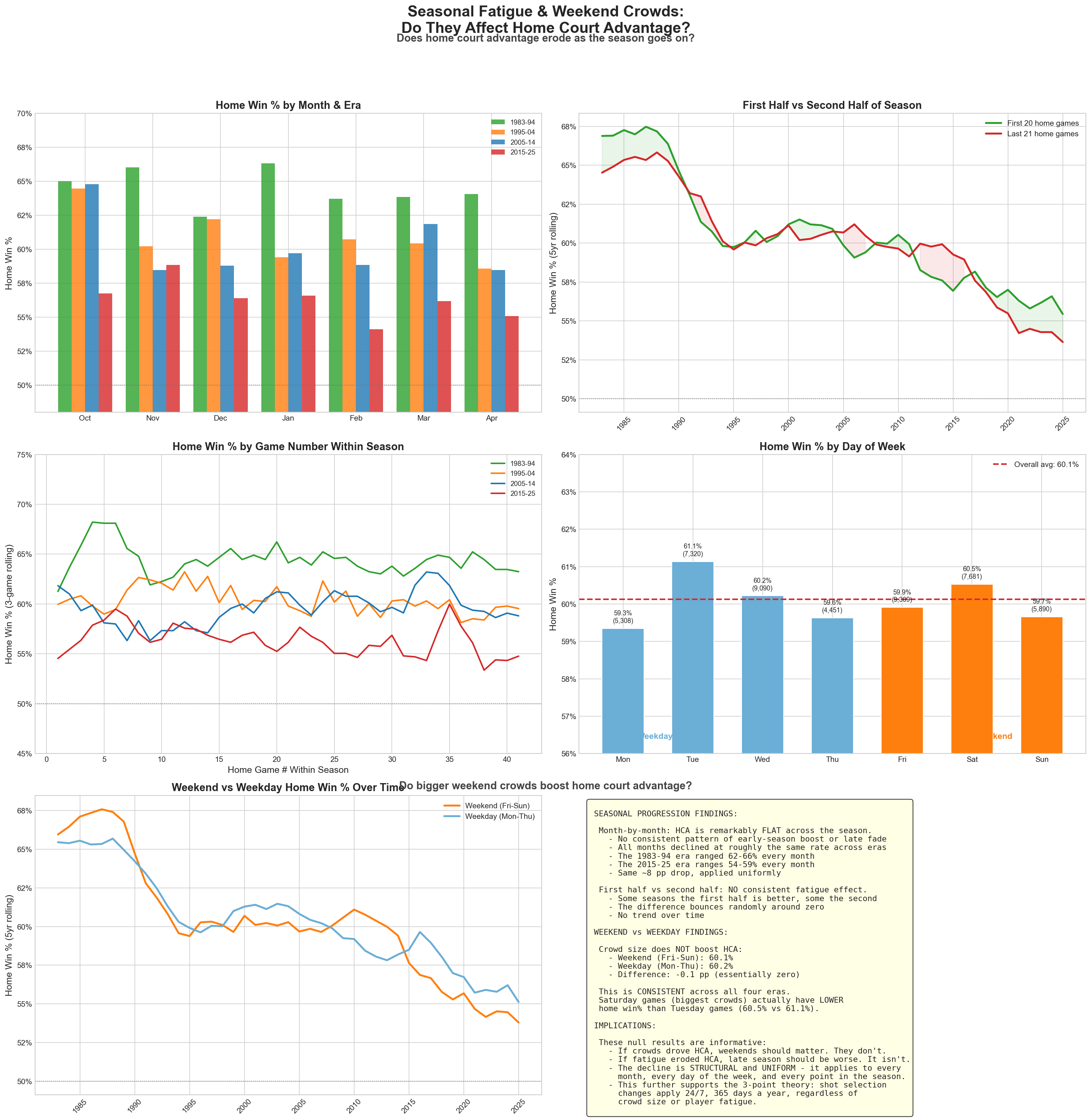 Home court advantage by month, season phase, game number, day of week, and weekend vs weekday splits