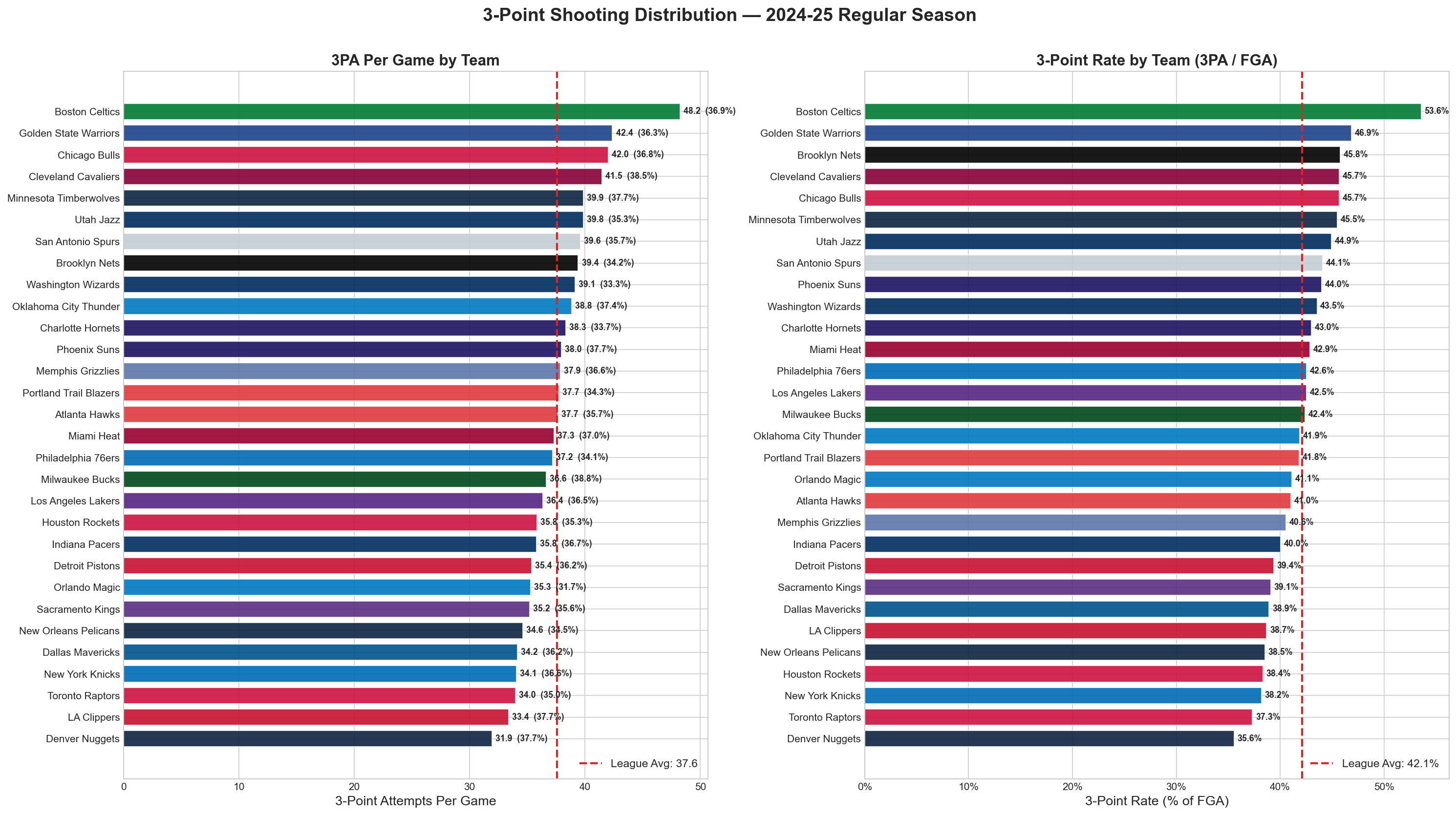 Distribution of 3-point attempts across all 30 NBA teams in 2024-25