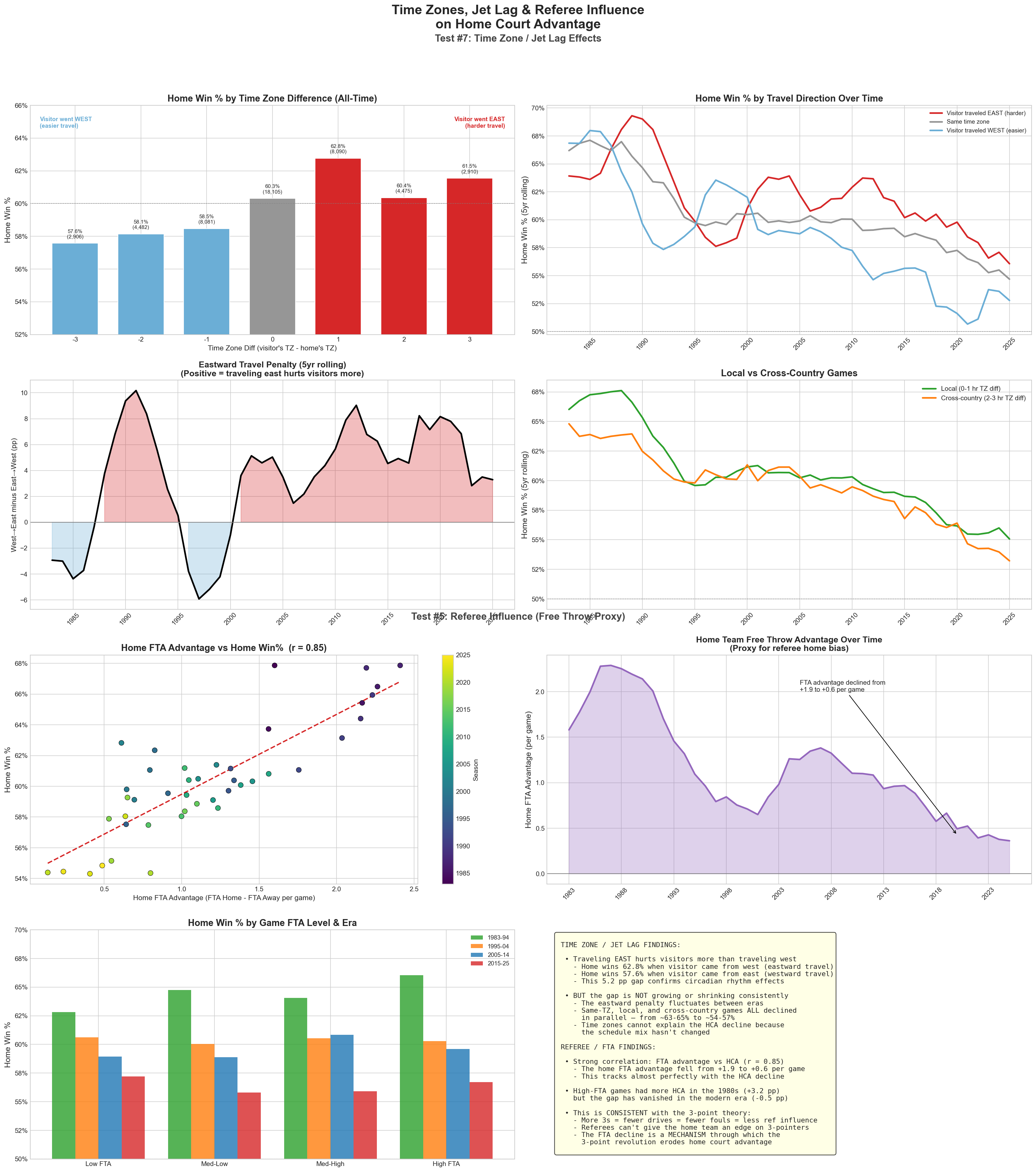 Time zone effects and referee influence via free throw proxy on home court advantage